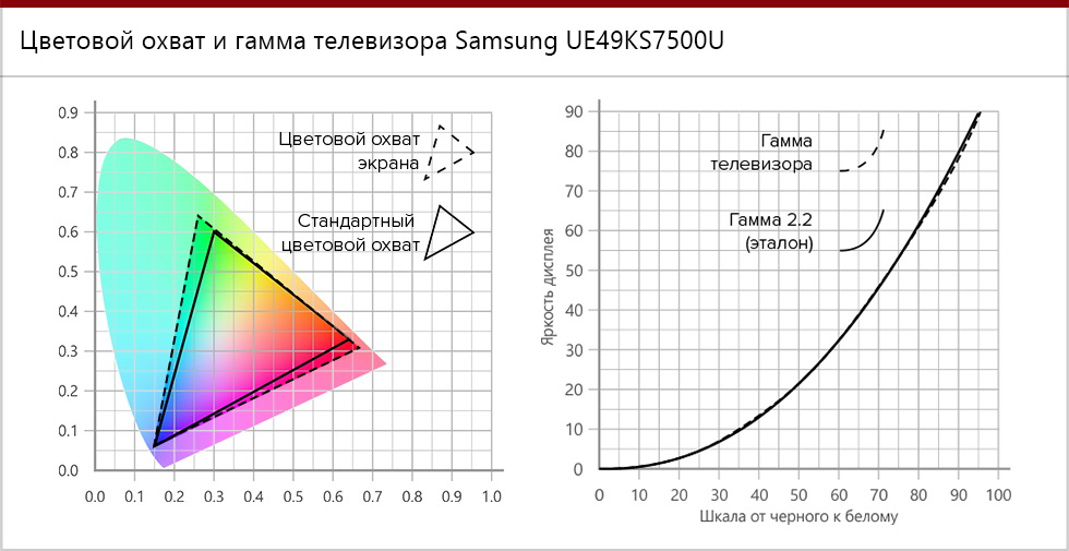 Цветовой охват и гамма Samsung UE49KS7500U.