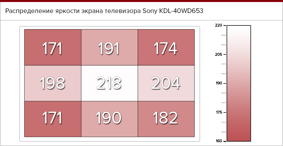 Распределение яркости экрана Sony KDL-40WD653.