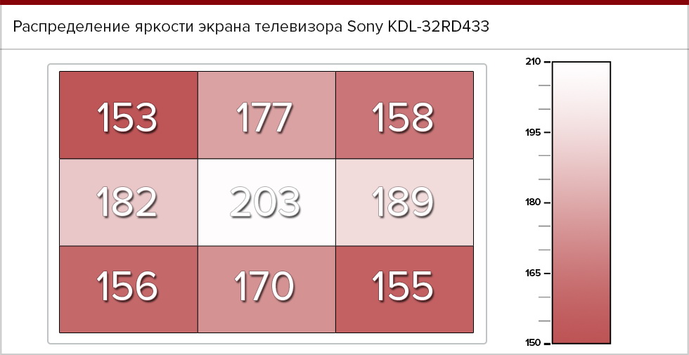 Распределение яркости экрана Sony KDL-32RD433.