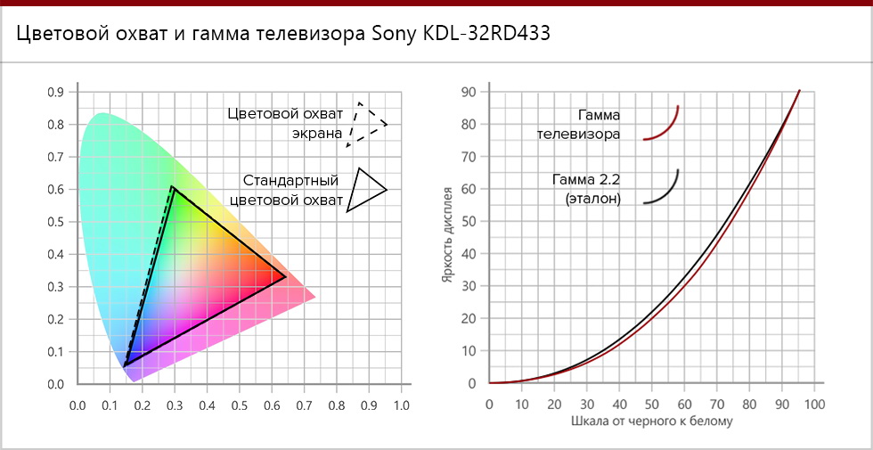 Цветовой охват и гамма телевизора Sony KDL-32RD433.