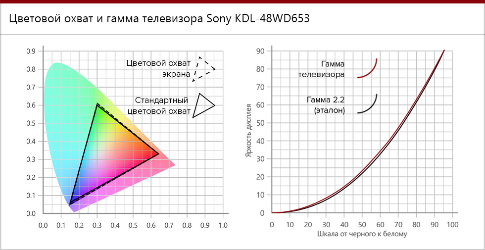 Цветовой охват и гамма телевизора Sony KDL-48WD653 