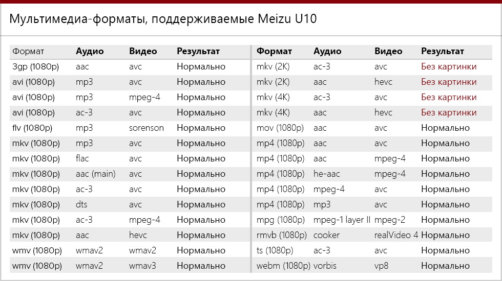 Форматы мультимедиа Meizu U10.