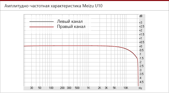 АЧХ Meizu U10.