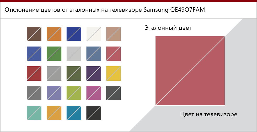 Точность цветопередачи экрана Samsung QE49Q7FAM.