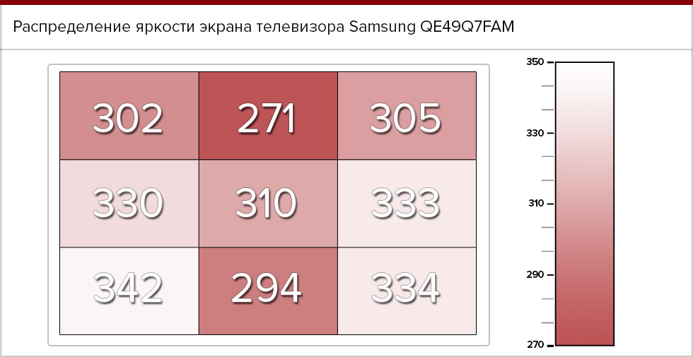 Распределение яркости экрана Samsung QE49Q7FAM.