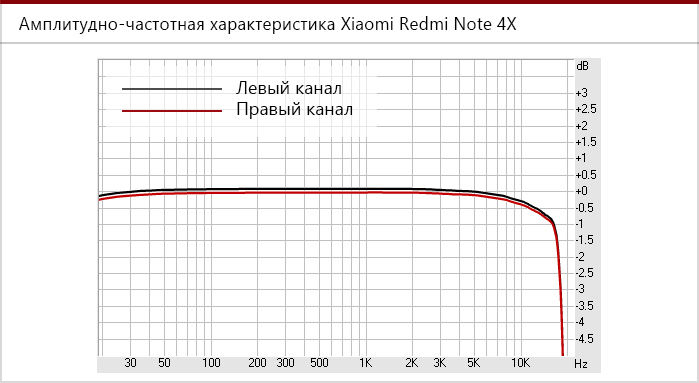АЧХ, снятая с телефона Xiaomi Redmi Note 4X.