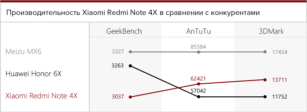 Производительность Xiaomi Redmi Note 4X в сравнении с конкурентами.