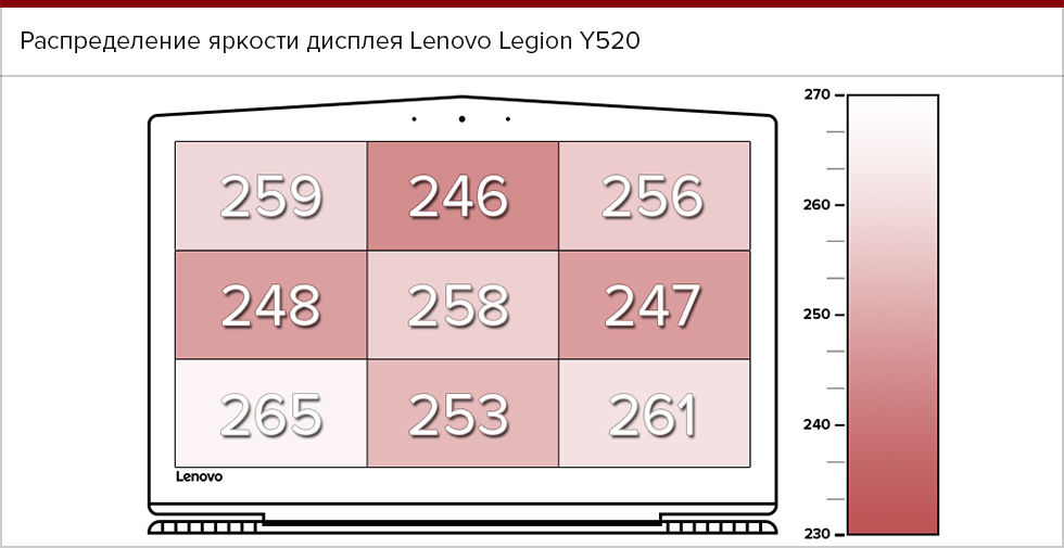 Распределение яркости экрана Lenovo Legion Y520.