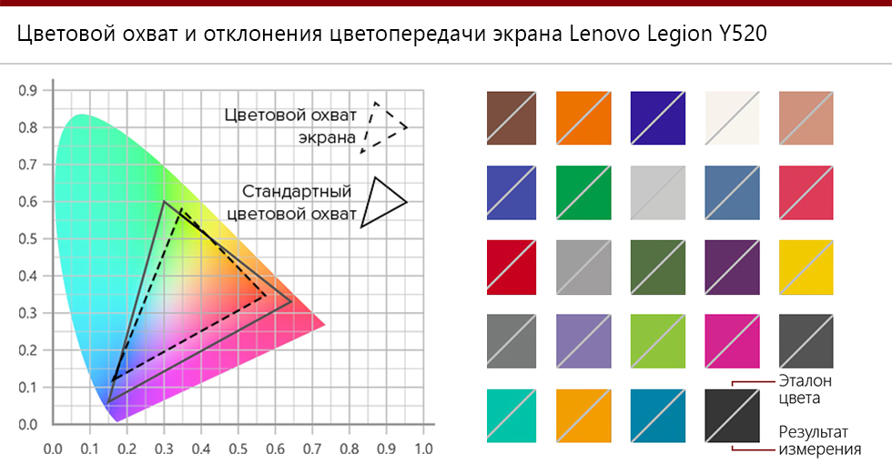 Цветовой охват и цветопередача Lenovo Legion Y520.
