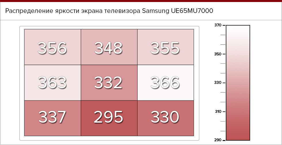 Распределение яркости Samsung UE65MU7000.