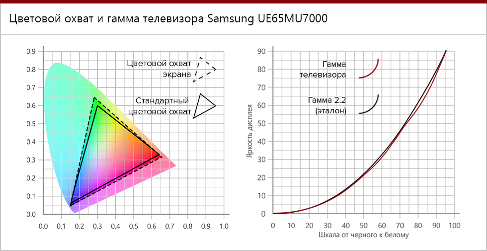Цветовая гамма телевизора проценты какие лучше