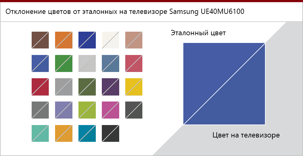 Точность цветопередачи экрана Samsung UE40MU6100.