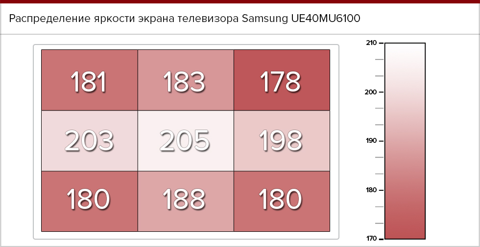 Распределение яркости Samsung UE40MU6100.