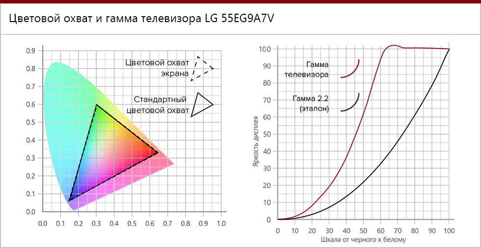 Цветовой охват и гамма LG 55EG9A7V.