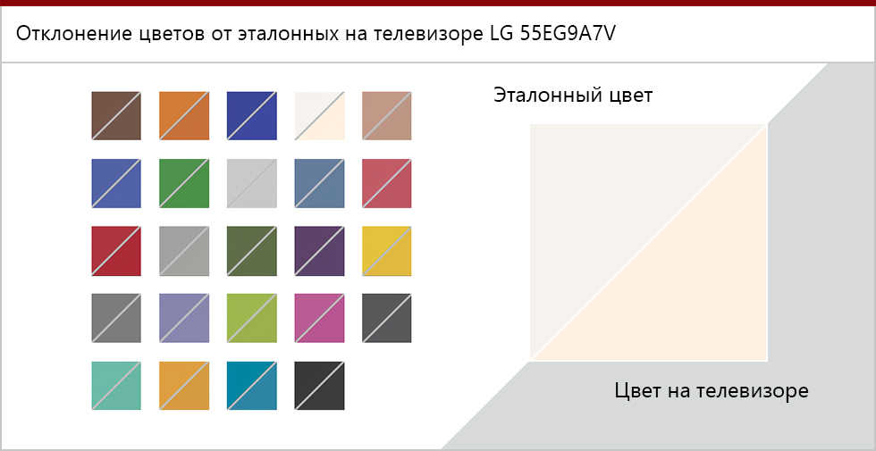 Точность цветопередачи LG 55EG9A7V.