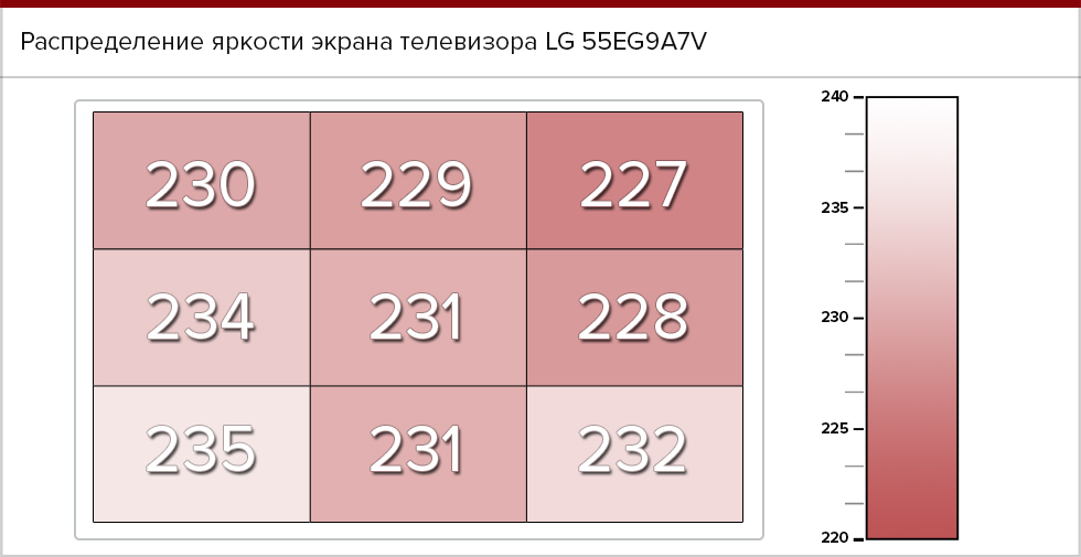 Распределение яркости экрана LG 55EG9A7V.