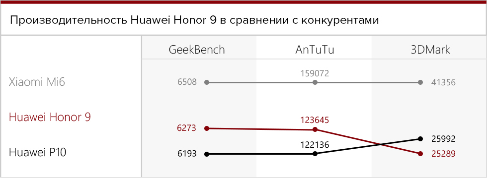 Производительность Huawei Honor 9 в сравнении с конкурентами.