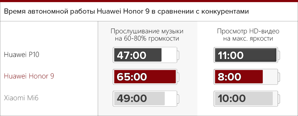 Время автономной работы Huawei Honor 9.