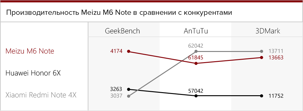 Производительность Meizu M6 Note в сравнении с конкурентами.