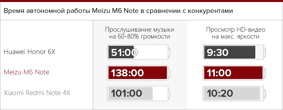 Автономность Meizu M6 Note в сравнении с конкурентами.