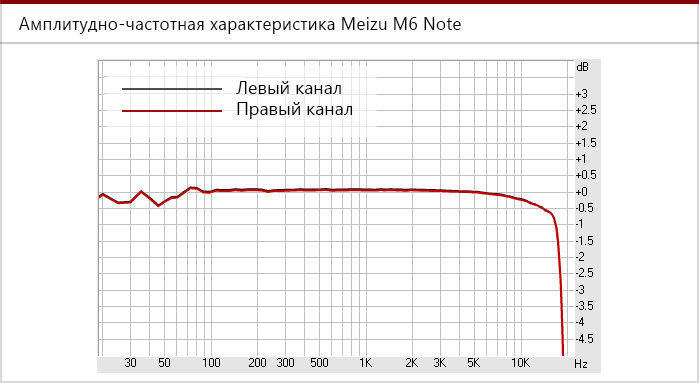 АЧХ, снятая с Meizu M6 Note.