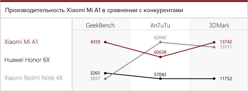 Автономность Xiaomi Mi A1 в сравнении с конкурентами.