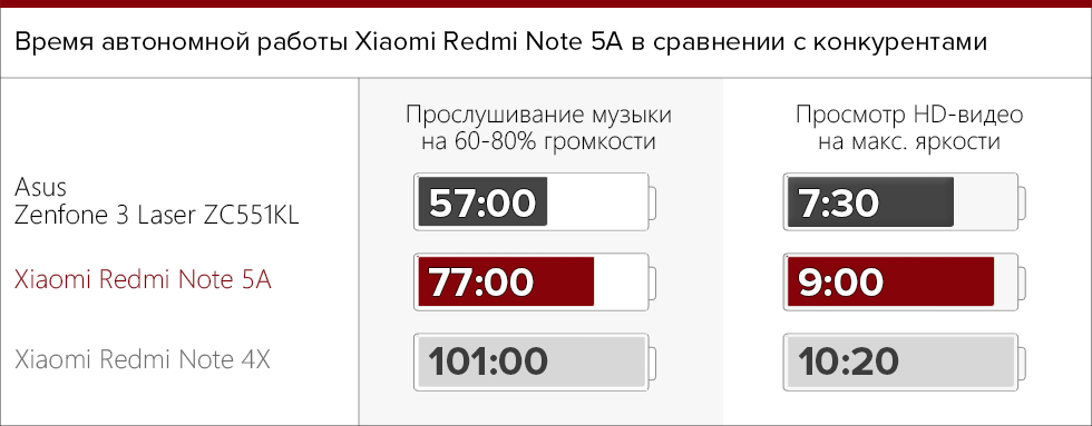 Время автономной работы Xiaomi Redmi Note 5A в сравнении с конкурентами.