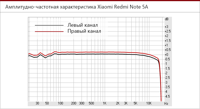 АЧХ, снятая с Xiaomi Redmi Note 5A.
