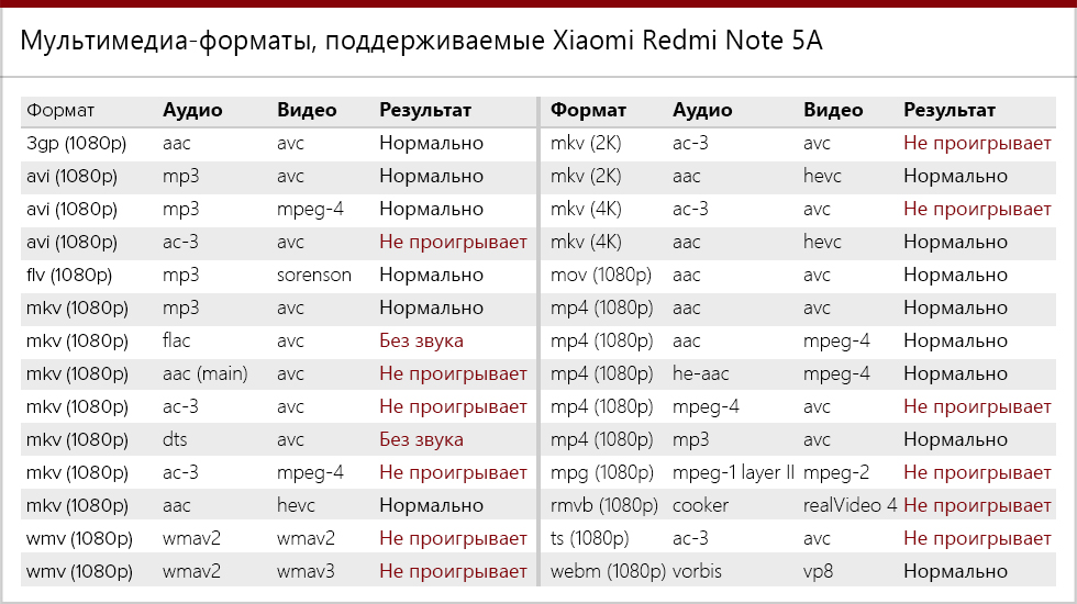 Мультимедиа форматы, поддерживаемые Xiaomi Redmi Note 5A.