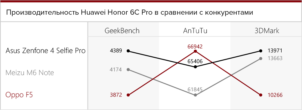 Производительность Oppo F5 в сравнении с конкурентами.