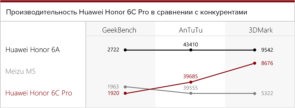 Производительность Huawei Honor 6C Pro в сравнении с конкурентами.