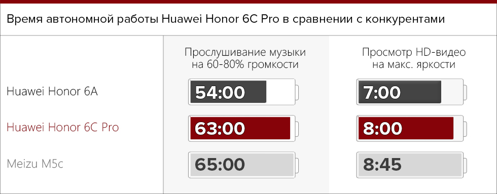 Время автономной работы Huawei Honor 6C Pro.