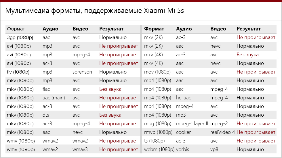 Поддерживаемые форматы мультимедиа Xiaomi Mi5s.